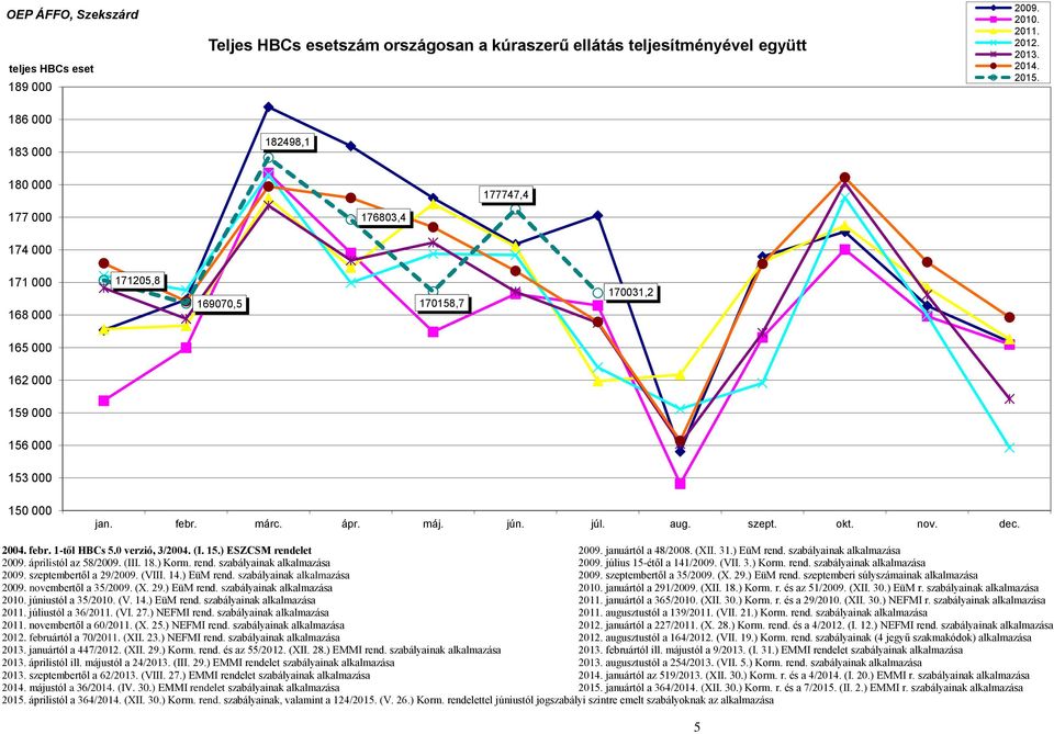 júl. aug. szept. okt. nov. dec. 2004. febr. 1-től HBCs 5.0 verzió, 3/2004. (I. 15.) ESZCSM rendelet 2009. januártól a 48/2008. (XII. 31.) EüM rend. szabályainak alkalmazása 2009.