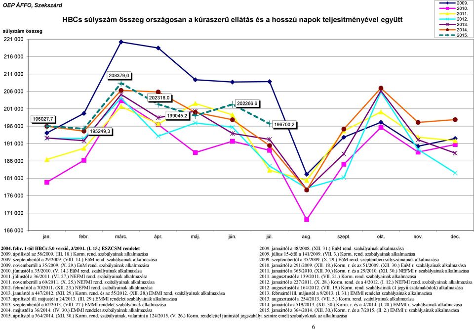 okt. nov. dec. 2004. febr. 1-től HBCs 5.0 verzió, 3/2004. (I. 15.) ESZCSM rendelet 2009. januártól a 48/2008. (XII. 31.) EüM rend. szabályainak alkalmazása 2009. áprilistól az 58/2009. (III. 18.