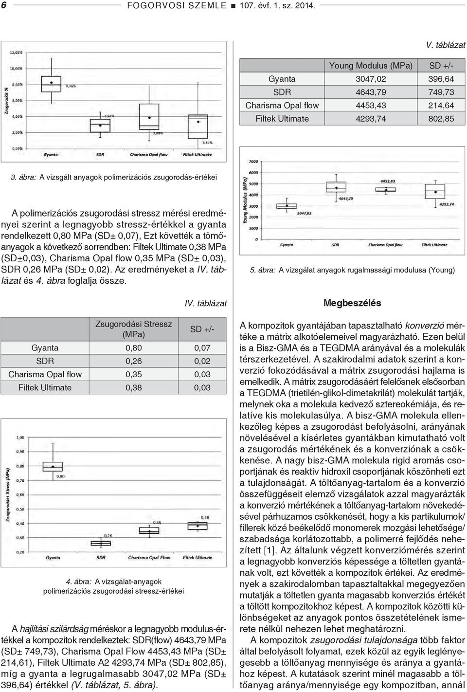 követték a tömőanyagok a következő sorrendben: Filtek Ultimate 0,38 MPa (SD±0,03), Charisma Opal flow 0,35 MPa (SD± 0,03), SDR 0,26 MPa (SD± 0,02). Az eredményeket a IV. táblázat és 4.