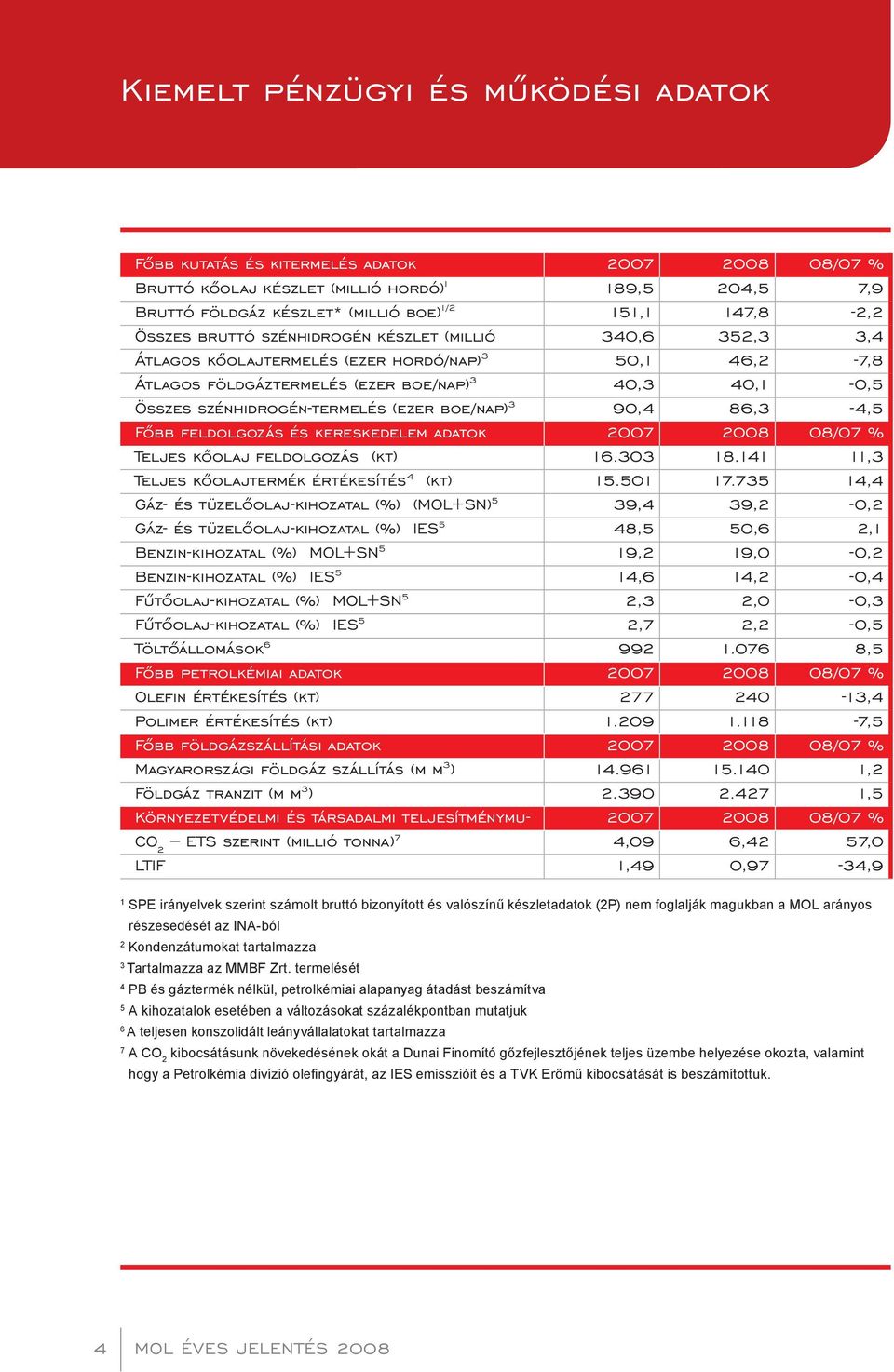 (ezer boe/nap) 3 90,4 86,3-4,5 Főbb feldolgozás és kereskedelem adatok 2007 2008 08/07 % Teljes kőolaj feldolgozás (kt) 16.303 18.141 11,3 Teljes kőolajtermék értékesítés 4 (kt) 15.501 17.