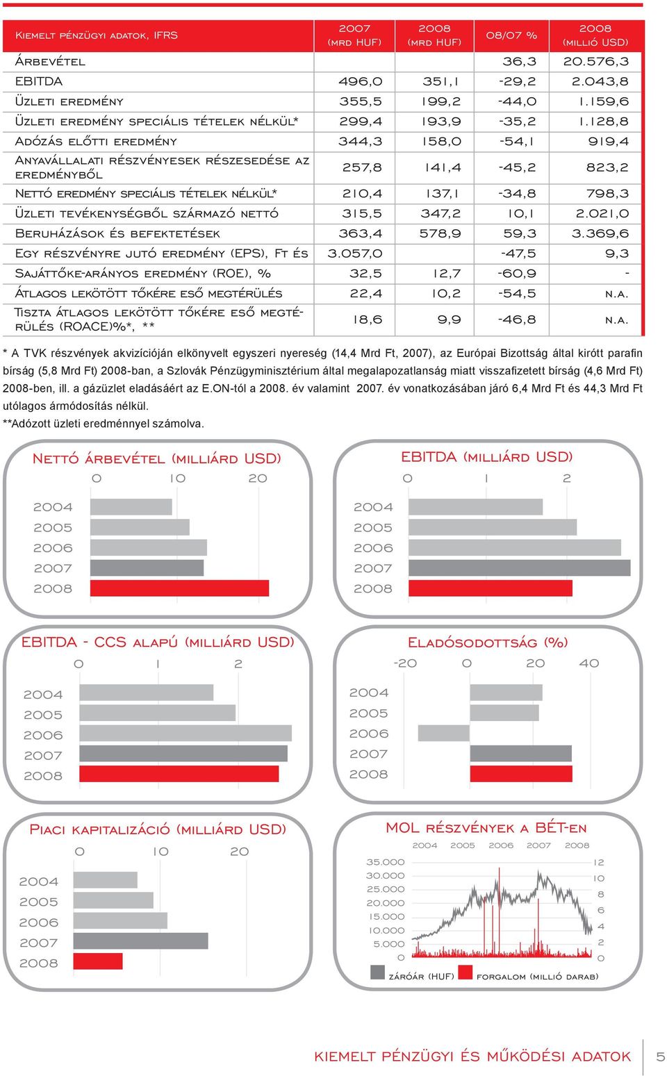 év vonatkozásában járó 6,4 Mrd Ft és 44,3 Mrd Ft utólagos ármódosítás nélkül. **Adózott üzleti eredménnyel számolva. 2007 (mrd HUF) 2008 (mrd HUF) 08/07 % 2008 (millió UsD) Árbevétel 36,3 20.