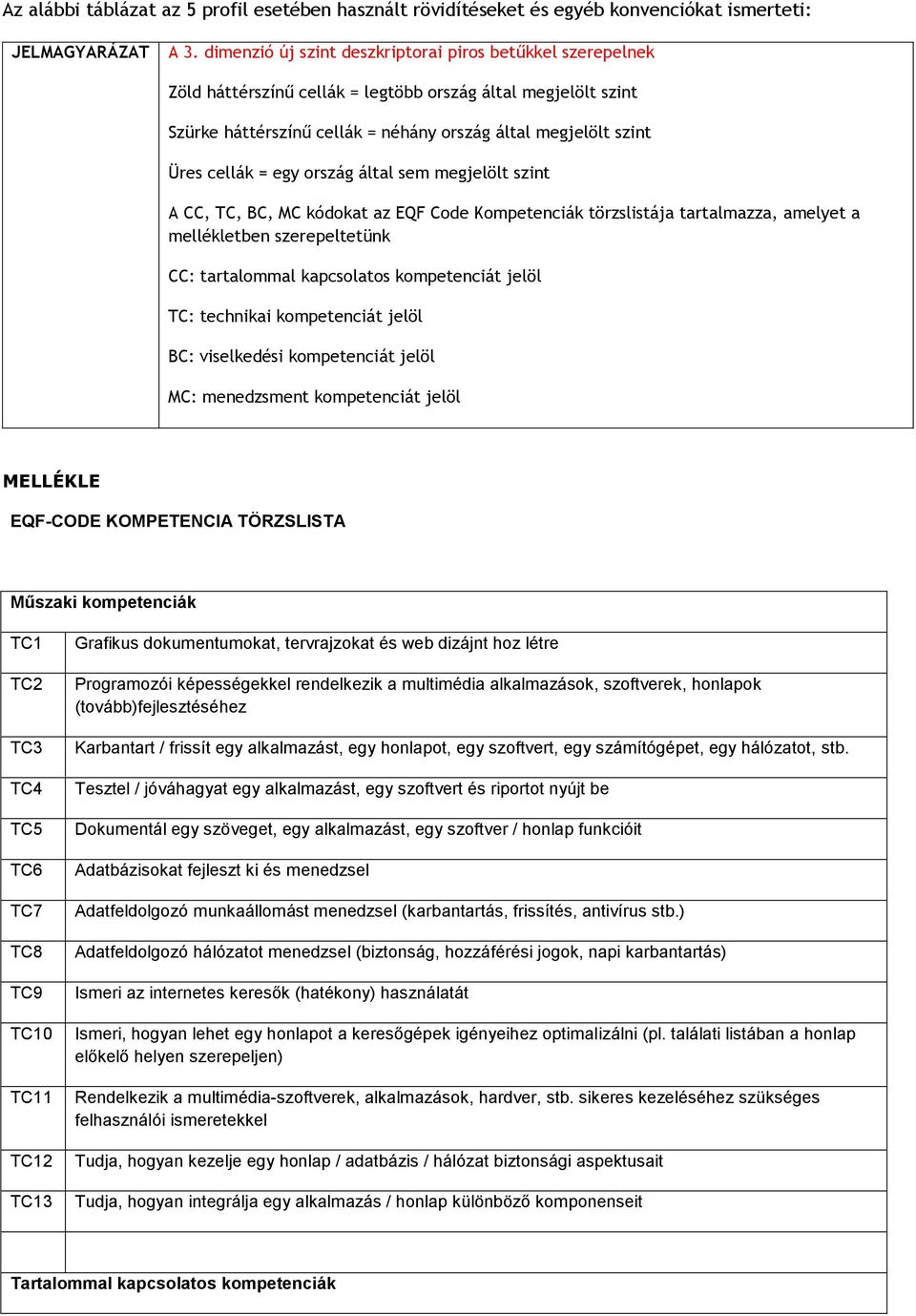 egy ország által sem megjelölt szint A CC, TC, BC, MC kódokat az EQF Code Kompetenciák törzslistája tartalmazza, amelyet a mellékletben szerepeltetünk CC: tartalommal kapcsolatos kompetenciát jelöl