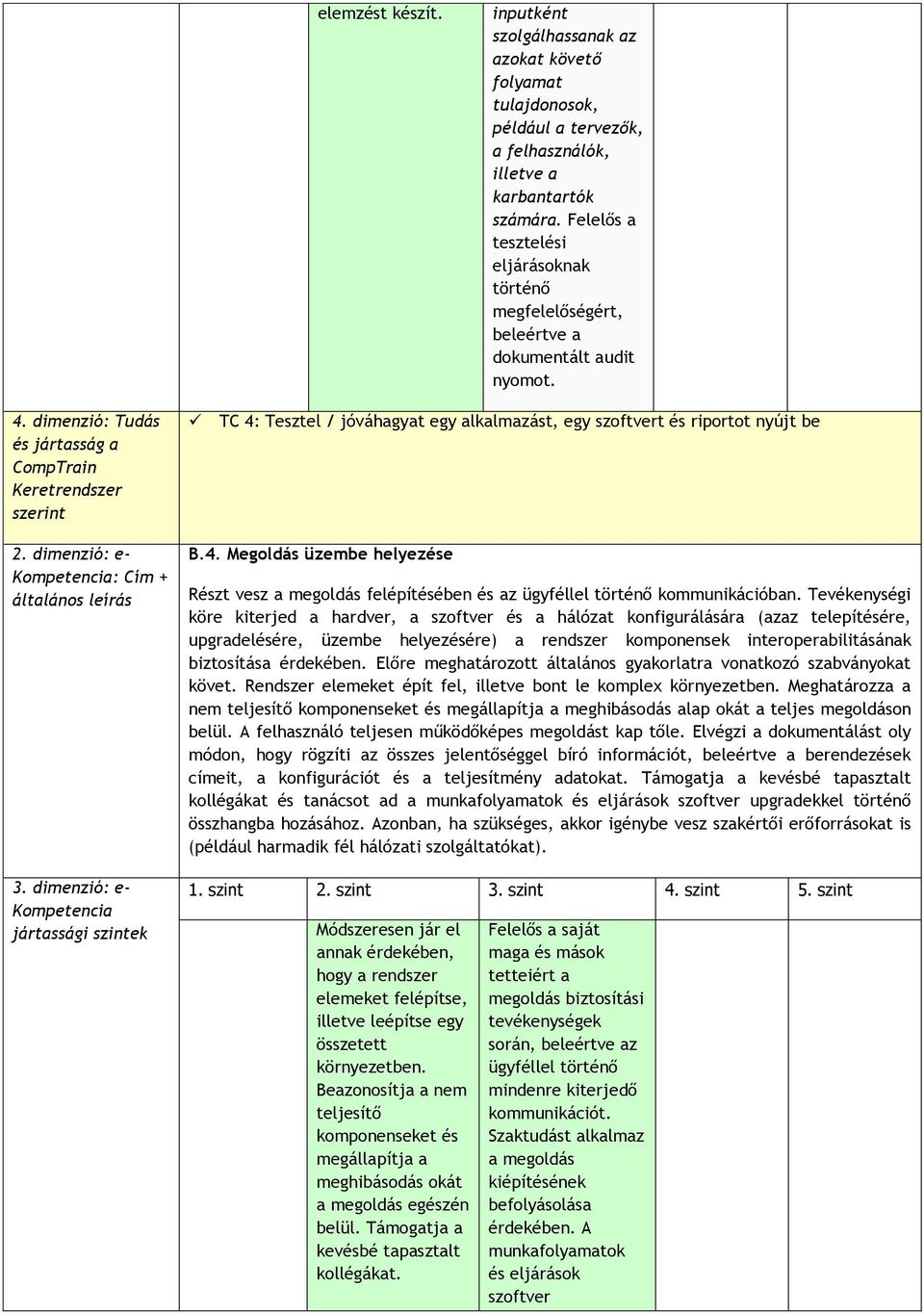 Tesztel / jóváhagyat egy alkalmazást, egy szoftvert és riportot nyújt be B.4. Megoldás üzembe helyezése Részt vesz a megoldás felépítésében és az ügyféllel történő kommunikációban.