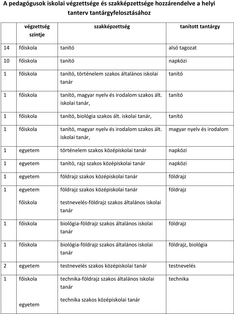 iskolai, tanító tanító, magyar nyelv és irodalom szakos ált.