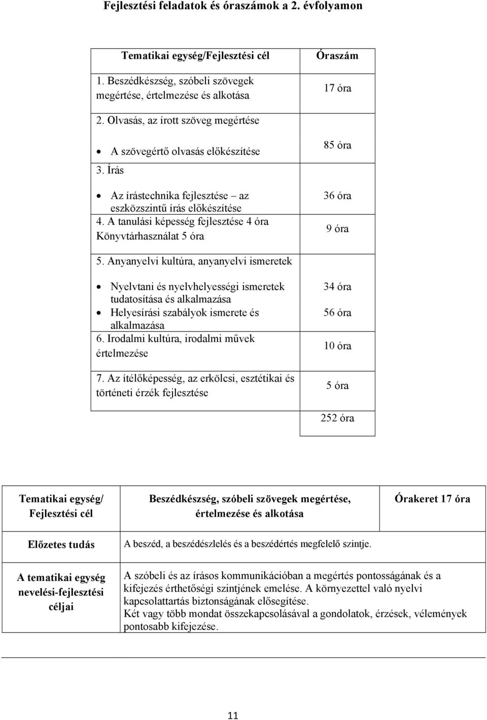 A tanulási képesség fejlesztése 4 óra Könyvtárhasználat 5 óra 85 óra 36 óra 9 óra 5.