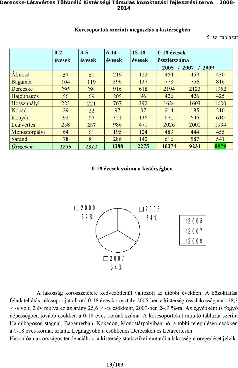 táblázat 0-2 évesek 3-5 évesek 6-14 évesek 15-18 évesek 0-18 évesek összlétszáma 2005 / 2007 / 2009 Álmosd 57 61 219 122 454 459 430 Bagamér 104 119 396 137 778 756 816 Derecske 295 294 916 618 2194