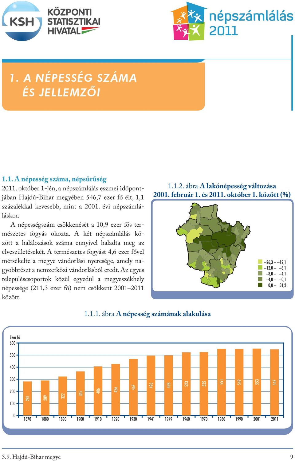 A népességszám csökkenését a 10,9 ezer fős természetes fogyás okozta. A két népszámlálás között a halálozások száma ennyivel haladta meg az élveszületésekét.