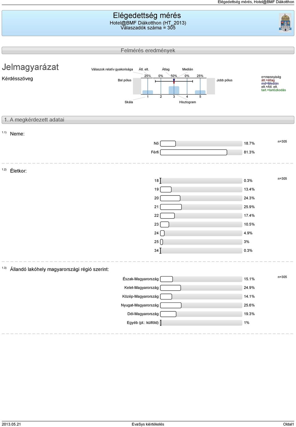 A megkérdezett adatai 1.1) Neme: Nő 18.7% Férfi 81.3% 1.2) Életkor: 18 0.3% 19 13.4% 20 24.3% 21 25.9% 22 17.4% 23 10.5% 24 4.9% 25 3% 34 0.3% 1.3) Állandó lakóhely magyarországi régió szerint: Észak-Magyarország 15.
