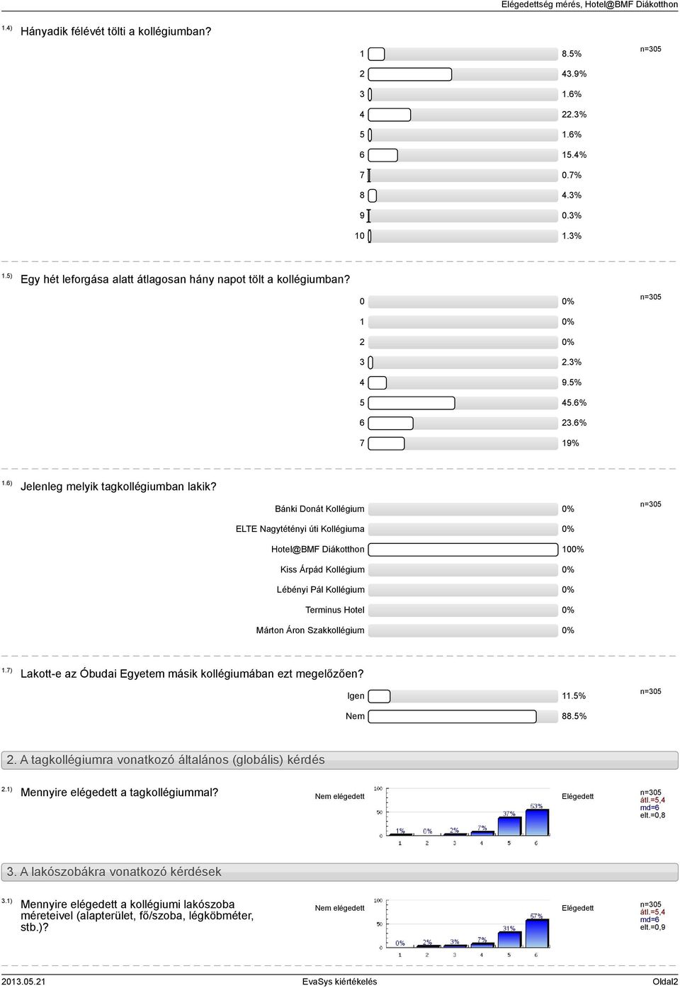 Bánki Donát Kollégium 0% ELTE Nagytétényi úti Kollégiuma 0% Hotel@BMF Diákotthon 100% Kiss Árpád Kollégium 0% Lébényi Pál Kollégium 0% Terminus Hotel 0% Márton Áron Szakkollégium 0% 1.