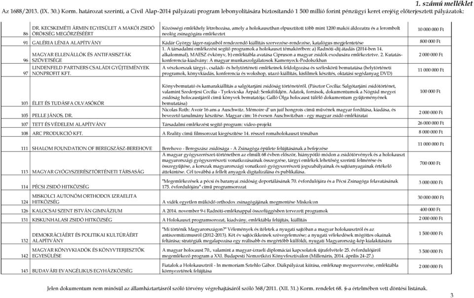 emlékeztet 10 000 000 Ft 91 GALÉRIA LÉNIA ALAPÍTVÁNY Kádár György láger-rajzaiból rendezendő kiállítás szervezése-rendezése, katalógus megjelentetése 800 000 Ft MAGYAR ELLENÁLLÓK ÉS ANTIFASISZTÁK 1.