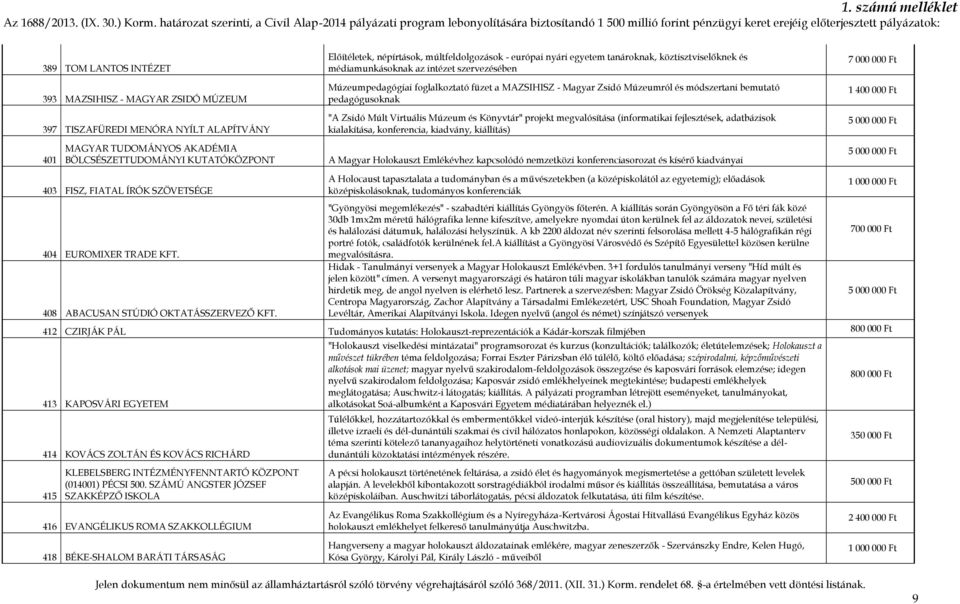 projekt megvalósítása (informatikai fejlesztések, adatbázisok kialakítása, konferencia, kiadvány, kiállítás) 7 000 000 Ft 1 400 000 Ft 401 MAGYAR TUDOMÁNYOS AKADÉMIA BÖLCSÉSZETTUDOMÁNYI KUTATÓKÖZPONT