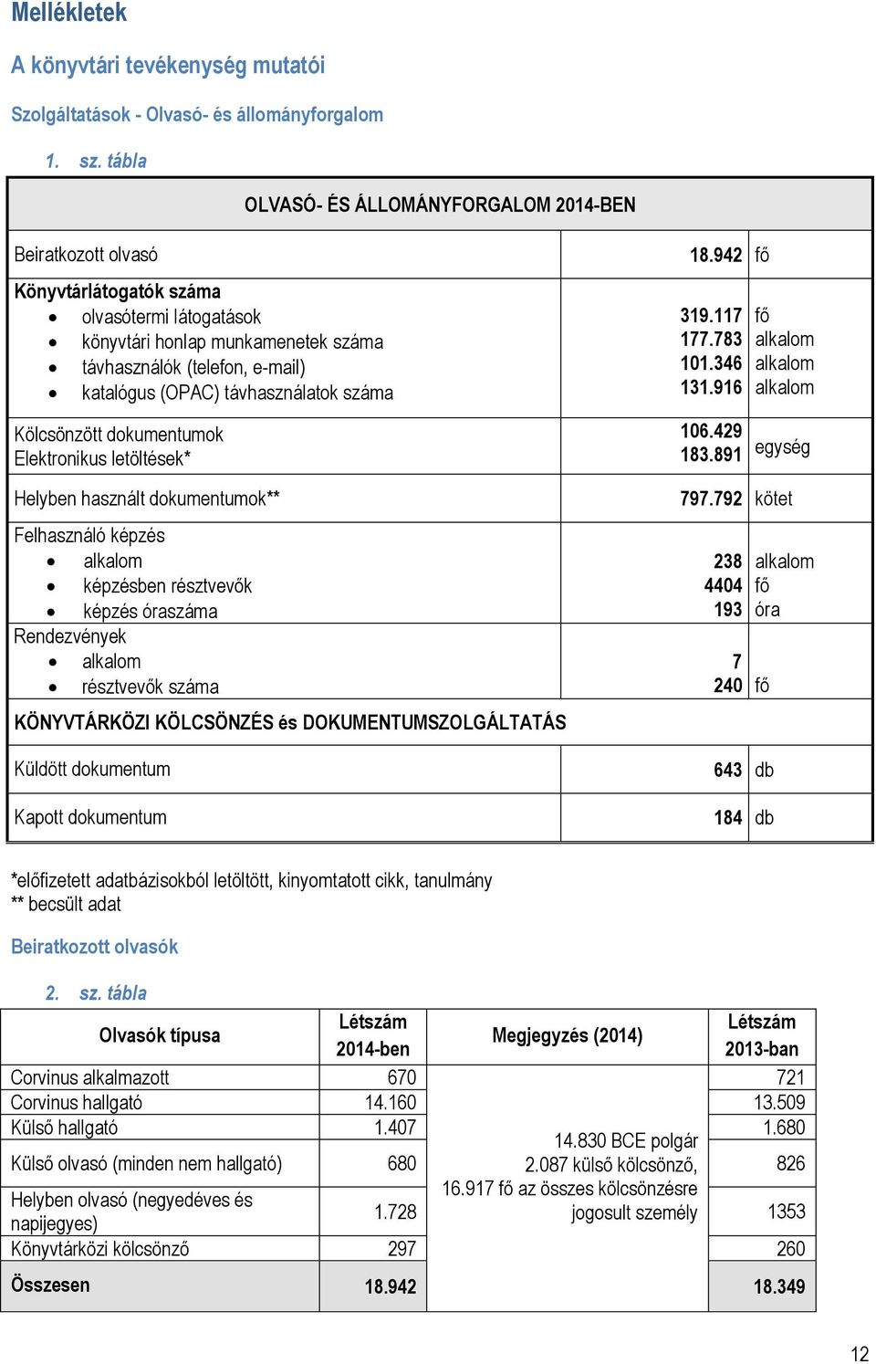 távhasználatok száma Kölcsönzött dokumentumok Elektronikus letöltések* Helyben használt dokumentumok** Felhasználó képzés alkalom képzésben résztvevők képzés óraszáma Rendezvények alkalom résztvevők