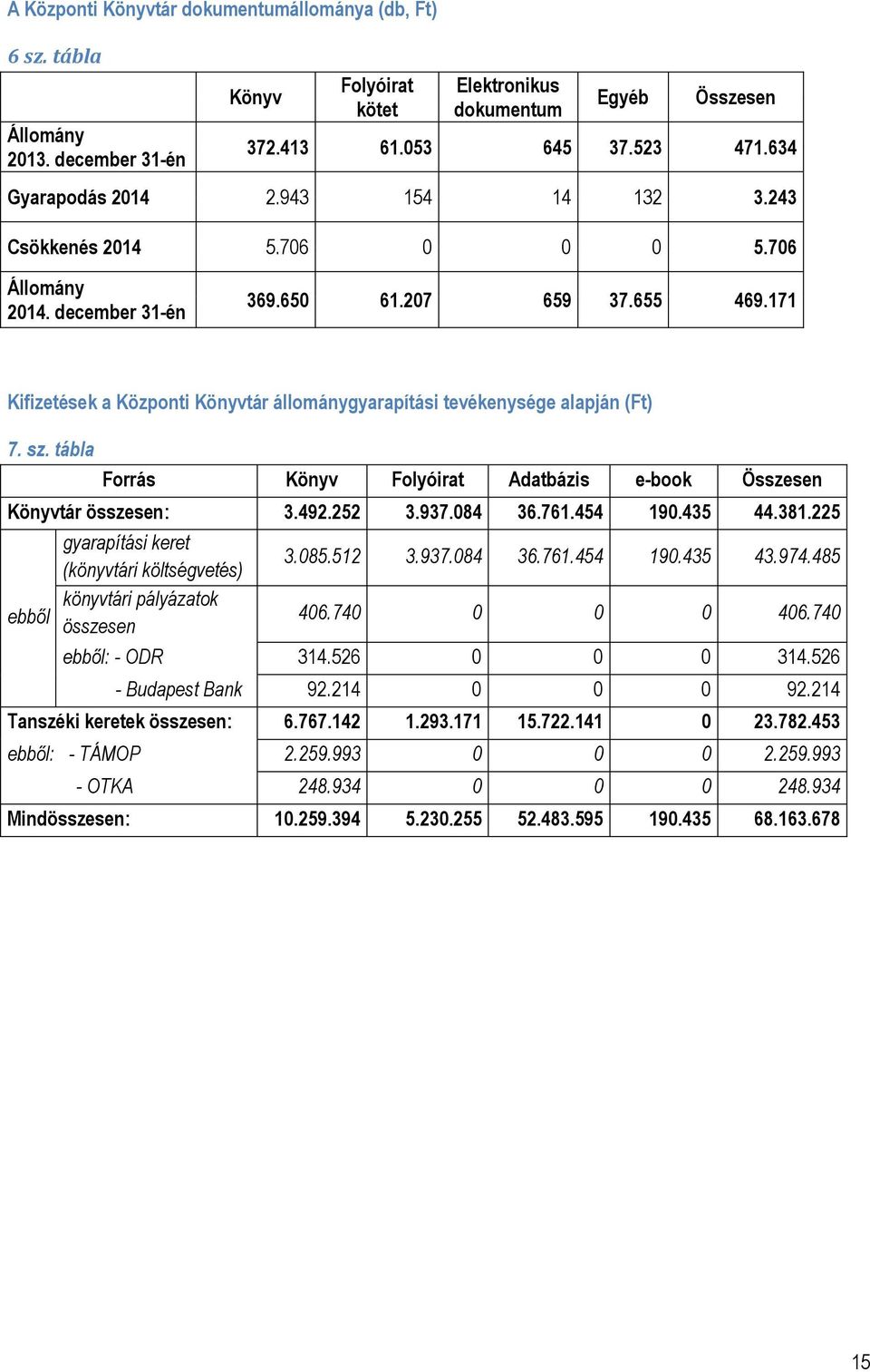 171 Kifizetések a Központi Könyvtár állománygyarapítási tevékenysége alapján (Ft) 7. sz. tábla Forrás Könyv Folyóirat Adatbázis e-book Összesen Könyvtár összesen: 3.492.252 3.937.084 36.761.454 190.