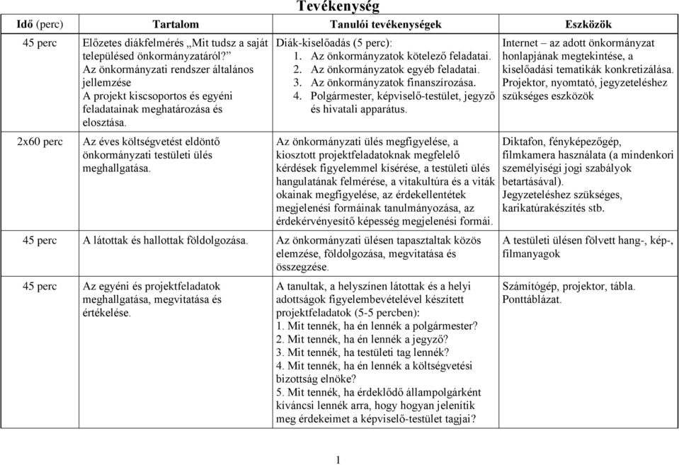 2x60 perc Az éves költségvetést eldöntő önkormányzati testületi ülés meghallgatása. Diák-kiselőadás (5 perc): 1. Az önkormányzatok kötelező feladatai. 2. Az önkormányzatok egyéb feladatai. 3.