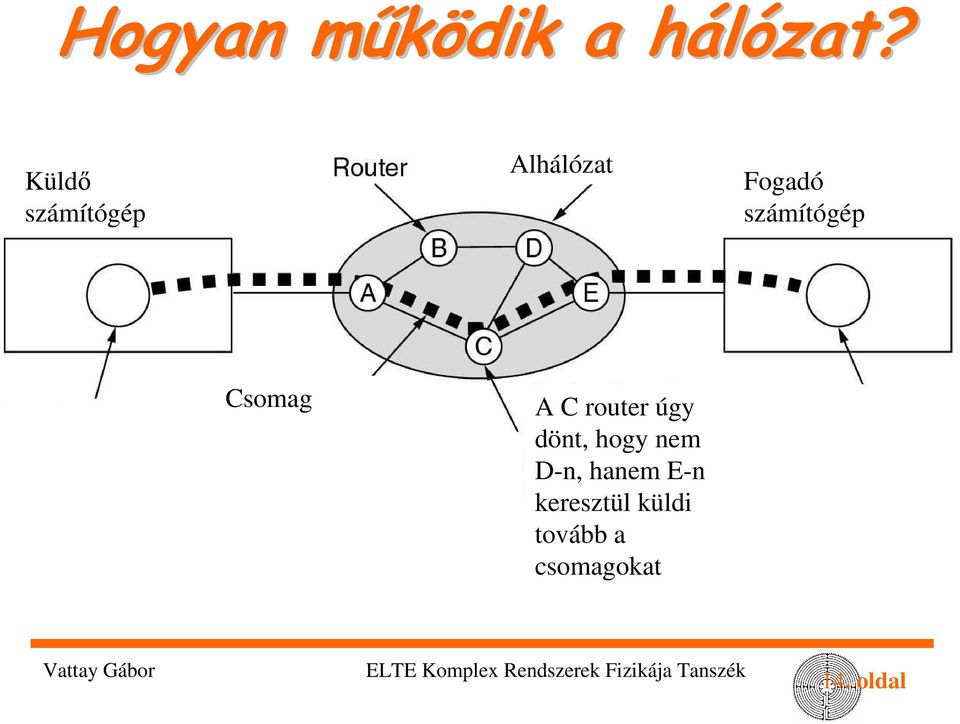 számítógép Csomag A C router úgy dönt,