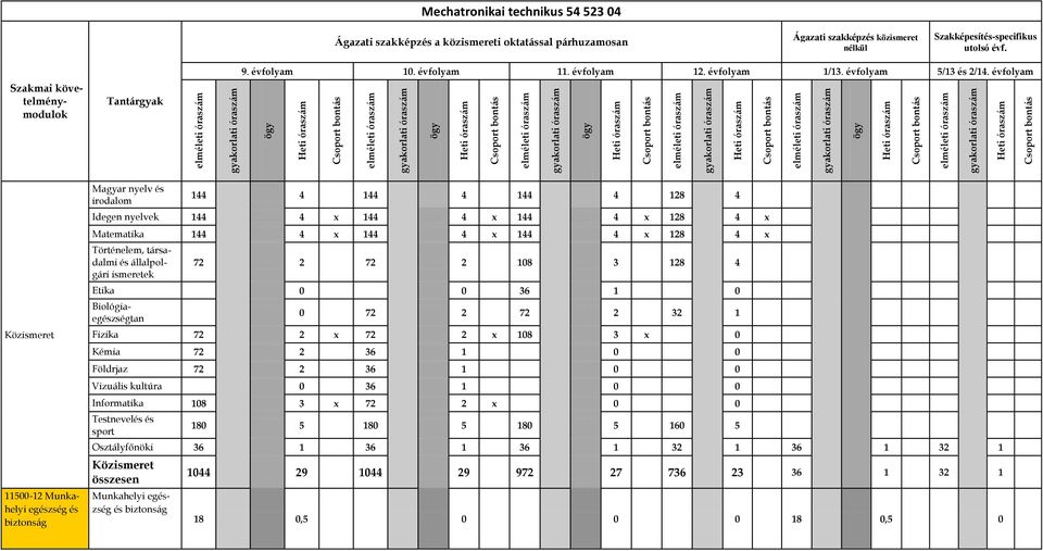 évfolyam Közismeret 11500-12 Munkahelyi egészség és biztonság Magyar nyelv és irodalom 144 4 144 4 144 4 128 4 Idegen nyelvek 144 4 x 144 4 x 144 4 x 128 4 x Matematika 144 4 x 144 4 x 144 4 x 128 4