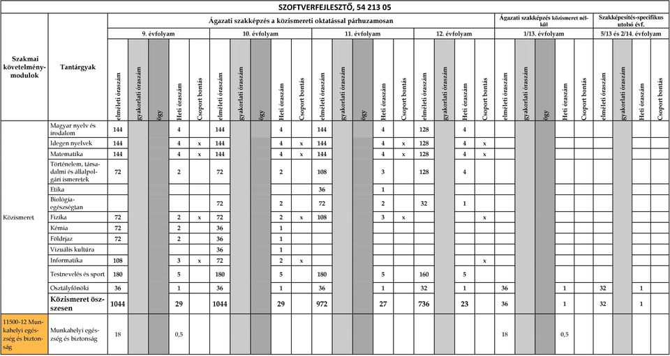 évfolyam Szakmai követelménymodulok Tantárgyak Közismeret Magyar nyelv és irodalom 144 4 144 4 144 4 128 4 Idegen nyelvek 144 4 x 144 4 x 144 4 x 128 4 x Matematika 144 4 x 144 4 x 144 4 x 128 4 x