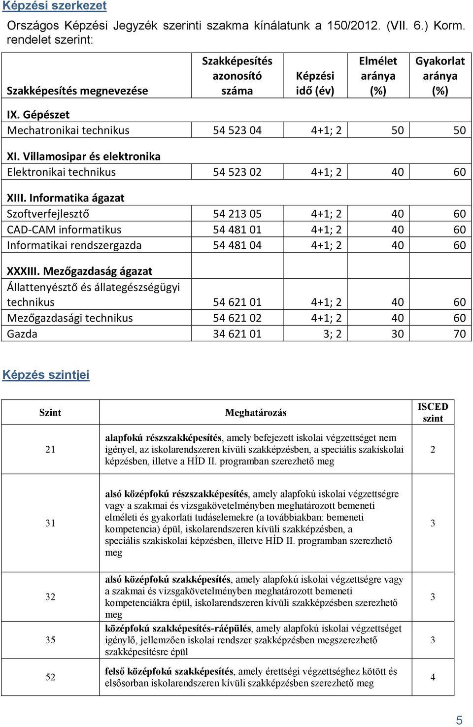 Villamosipar és elektronika Elektronikai technikus 54 523 02 4+1; 2 40 60 XIII.