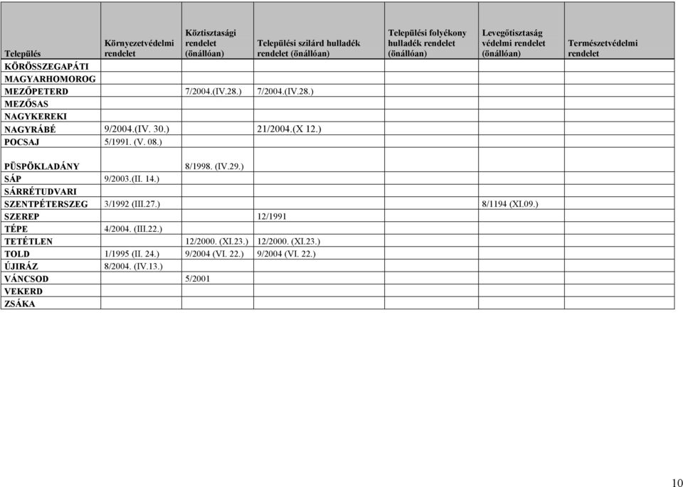 (IV. 30.) 21/2004.(X 12.) POCSAJ 5/1991. (V. 08.) PÜSPÖKLADÁNY 8/1998. (IV.29.) SÁP 9/2003.(II. 14.) SÁRRÉTUDVARI SZENTPÉTERSZEG 3/1992 (III.27.) 8/1194 (XI.09.