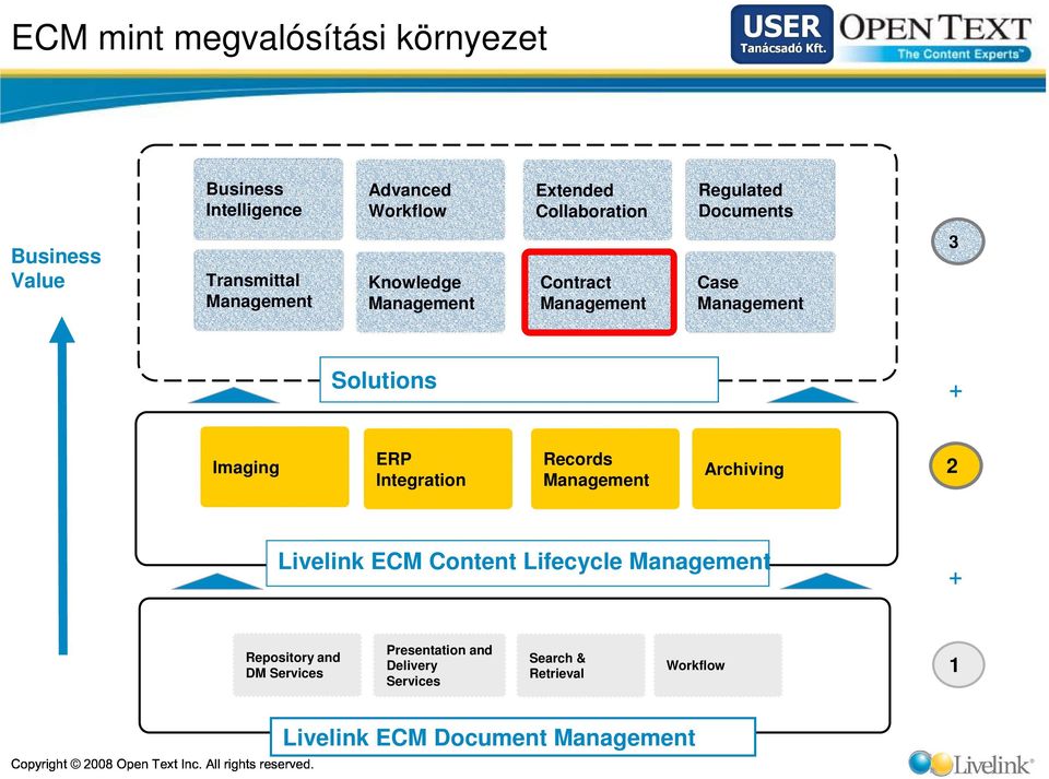 Records Integration Management Archiving 2 Livelink Content ECM Lifecycle Content Lifecycle Management Management +