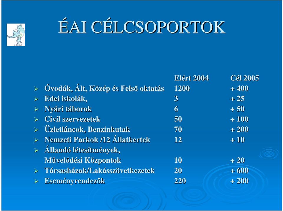 Benzinkutak 70 + 200 Nemzeti Parkok /12 Állatkertek 12 + 10 Állandó létesítmények,