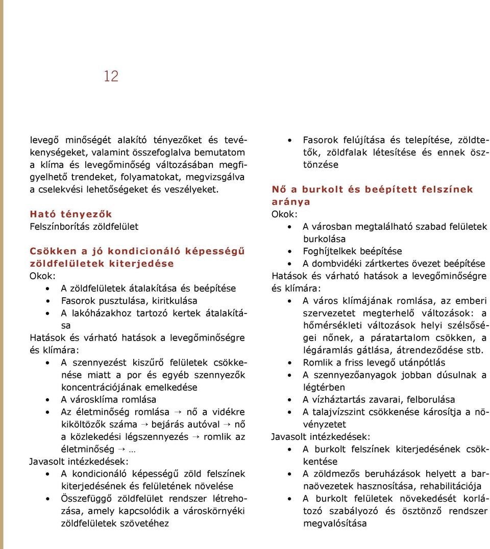 Ható tényezők Felszínborítás zöldfelület Csökken a jó kondicionáló képességű zöldfelületek kiterjedése Okok: A zöldfelületek átalakítása és beépítése Fasorok pusztulása, kiritkulása A lakóházakhoz