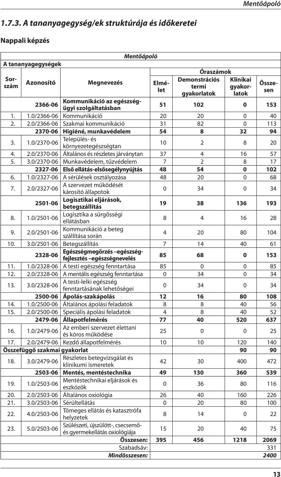 2366-06 Kommunikáció az egészségügyi szolgáltatásban 51 102 0 153 1. 1.0/2366-06 Kommunikáció 20 20 0 40 2. 2.0/2366-06 Szakmai kommunikáció 31 82 0 113 2370-06 Higiéné, munkavédelem 54 8 32 94 3. 1.0/2370-06 Település- és környezetegészségtan 10 2 8 20 4.