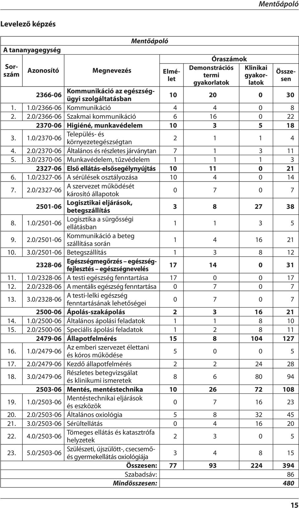 2.0/2370-06 Általános és részletes járványtan 7 1 3 11 5. 3.0/2370-06 Munkavédelem, tűzvédelem 1 1 1 3 2327-06 Első ellátás-elsősegélynyújtás 10 11 0 21 6. 1.0/2327-06 A sérülések osztályozása 10 4 0 14 7.