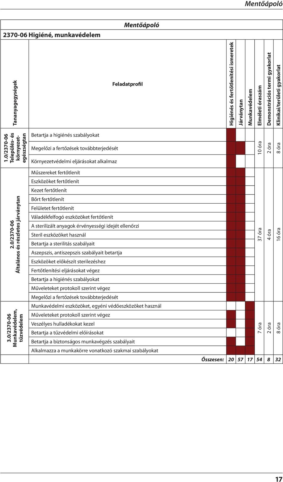 0/2370-06 Település- és környezetegészségtan Betartja a higiénés szabályokat Megelőzi a fertőzések továbbterjedését Környezetvédelmi eljárásokat alkalmaz 10 óra 2 óra 8 óra 2.