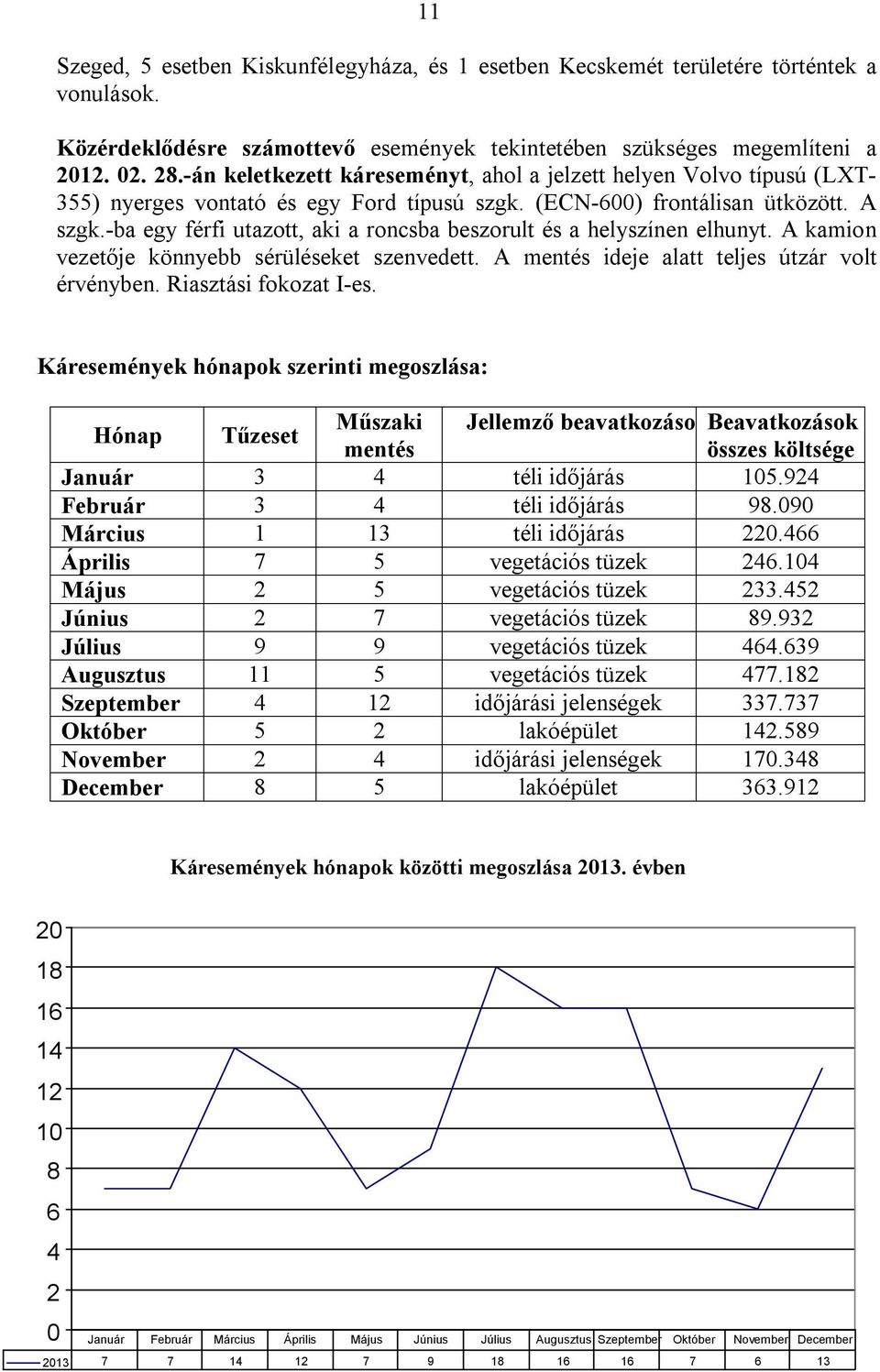 -ba egy férfi utazott, aki a roncsba beszorult és a helyszínen elhunyt. A kamion vezetője könnyebb sérüléseket szenvedett. A mentés ideje alatt teljes útzár volt érvényben. Riasztási fokozat I-es.