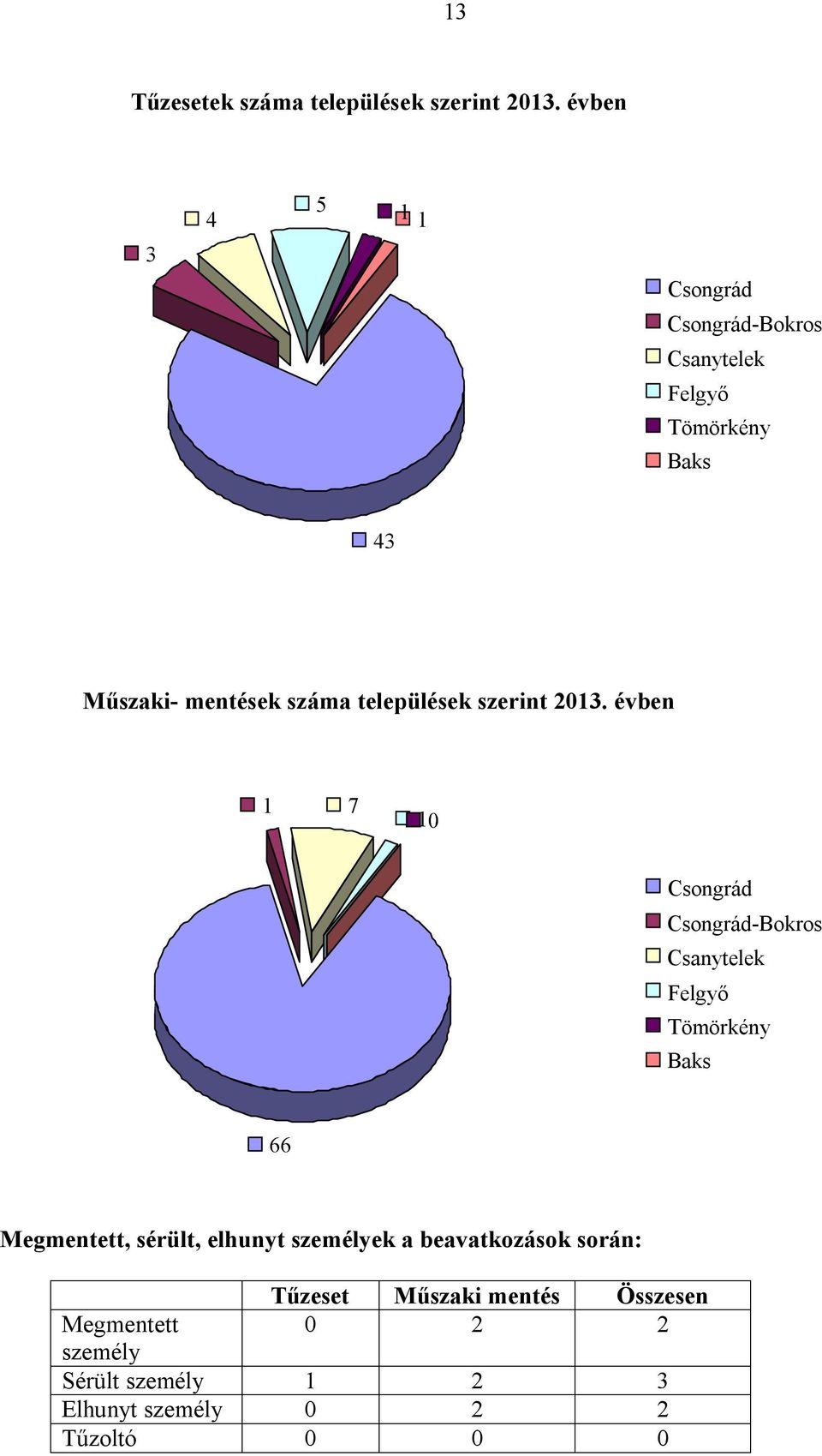 települések szerint 2013.