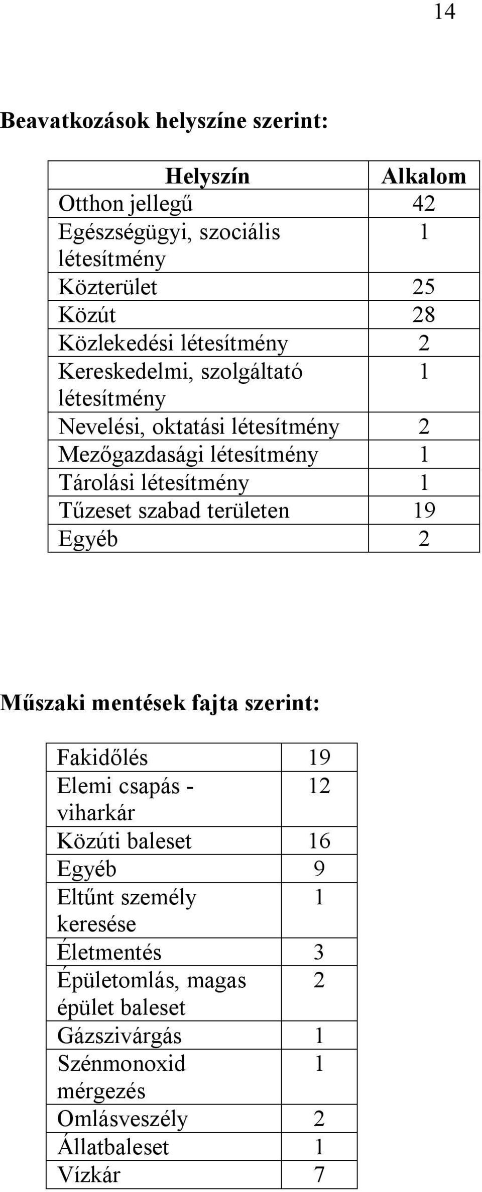 létesítmény 1 Tűzeset szabad területen 19 Egyéb 2 Műszaki mentések fajta szerint: Fakidőlés 19 Elemi csapás - 12 viharkár Közúti baleset 16