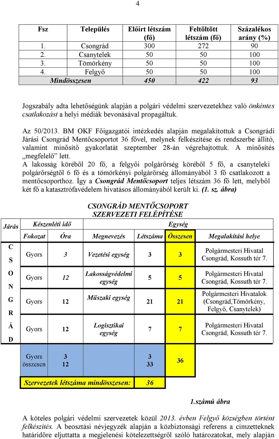 BM OKF Főigazgatói intézkedés alapján megalakítottuk a Csongrádi Járási Csongrád Mentőcsoportot 36 fővel, melynek felkészítése és rendszerbe állító, valamint minősítő gyakorlatát szeptember 28-án