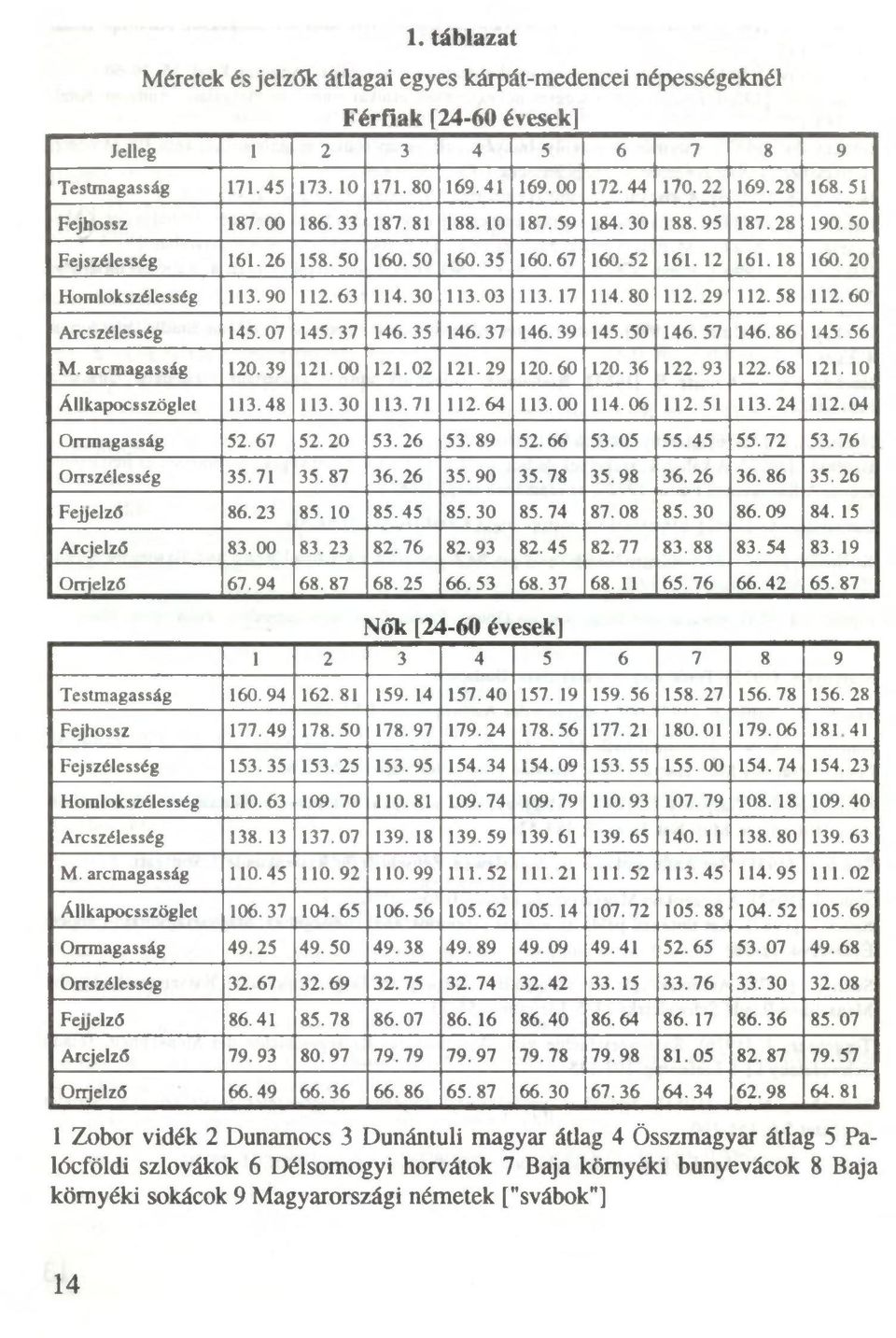 30 113.03 113.17 114.80 112. 29 112. 58 112.60 Arcszélesség 145.07 145.37 146. 35 146. 37 146.39 145.50 146. 57 146. 86 145.56 M. arcmagasság 120. 39 121.00 121.02 121.29 120.60 120. 36 122. 93 122.