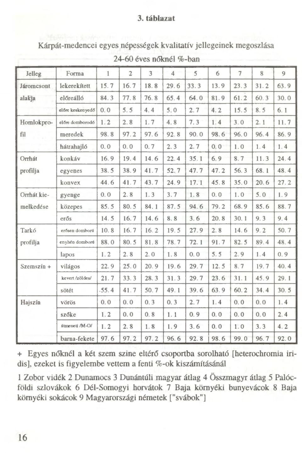 7 Homlokprofil Orrhát profilja Orrhát kiemelkedése Tarkó profilja meredek 98.8 97.2 97.6 92.8 90.0 98.6 96.0 96.4 86.9 hátrahajló 0.0 0.0 0.7 2.3 2.7 0.0 1.0 1.4 1.4 konkáv 16.9 19.4 14.6 22.4 35.