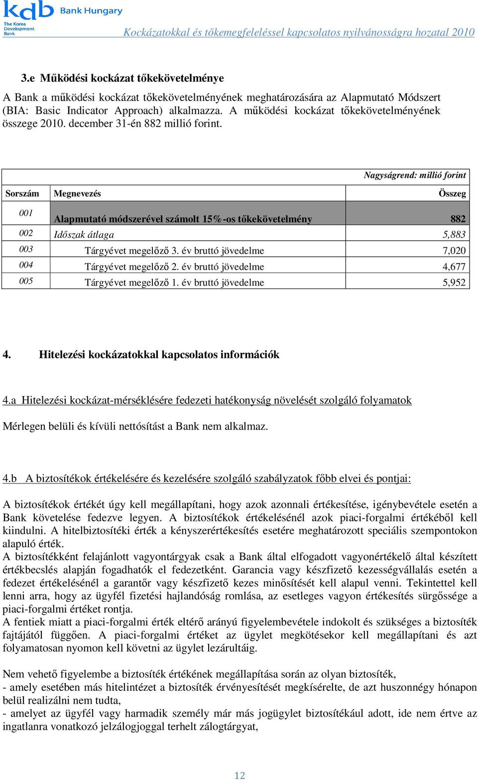 Nagyságrend: millió forint Sorszám Megnevezés Összeg 001 Alapmutató módszerével számolt 15%-os tőkekövetelmény 882 002 Időszak átlaga 5,883 003 Tárgyévet megelőző 3.