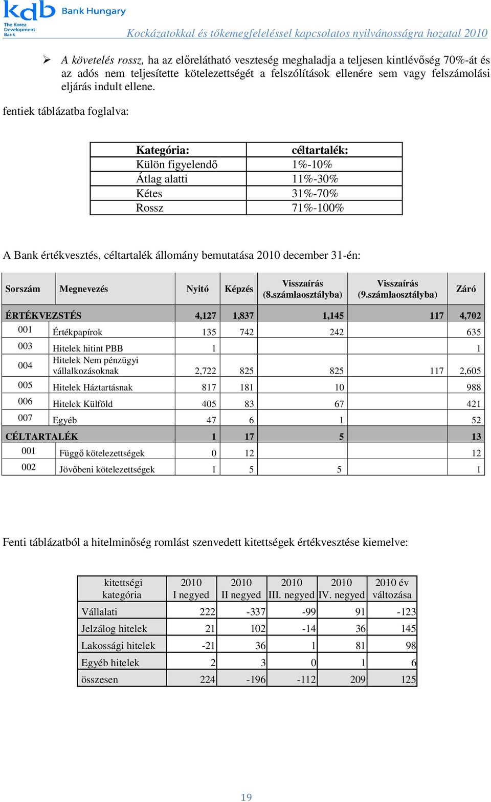 fentiek táblázatba foglalva: Kategória: céltartalék: Külön figyelendő 1%-10% Átlag alatti 11%-30% Kétes 31%-70% Rossz 71%-100% A Bank értékvesztés, céltartalék állomány bemutatása 2010 december