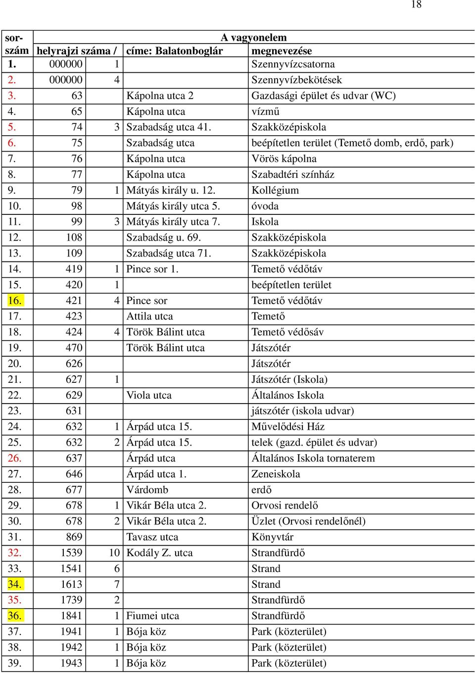 77 Kápolna utca Szabadtéri színház 9. 79 1 Mátyás király u. 12. Kollégium 10. 98 Mátyás király utca 5. óvoda 11. 99 3 Mátyás király utca 7. Iskola 12. 108 Szabadság u. 69. Szakközépiskola 13.