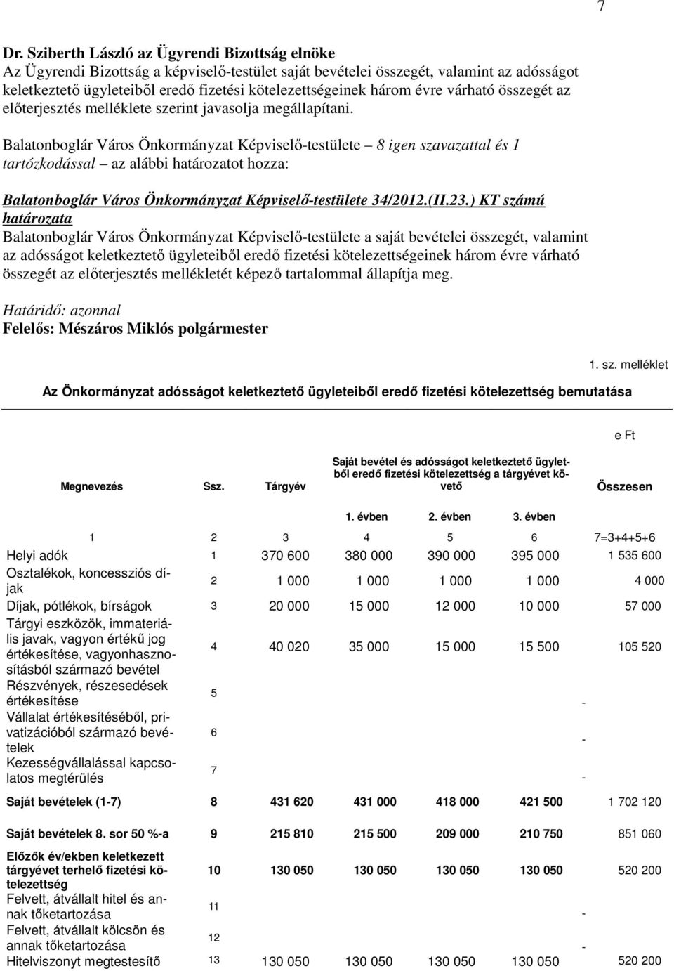 Balatonboglár Város Önkormányzat Képviselő-testülete 8 igen szavazattal és 1 tartózkodással az alábbi határozatot hozza: Balatonboglár Város Önkormányzat Képviselő-testülete 34/2012.(II.23.