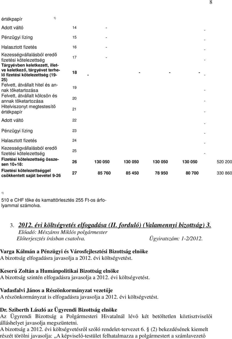 Adott váltó 22 Pénzügyi lízing 23 Halasztott fizetés 24 Kezességvállalásból eredő fizetési kötelezettség Fizetési kötelezettség összesen 10+18: Fizetési kötelezettséggel csökkentett saját bevétel