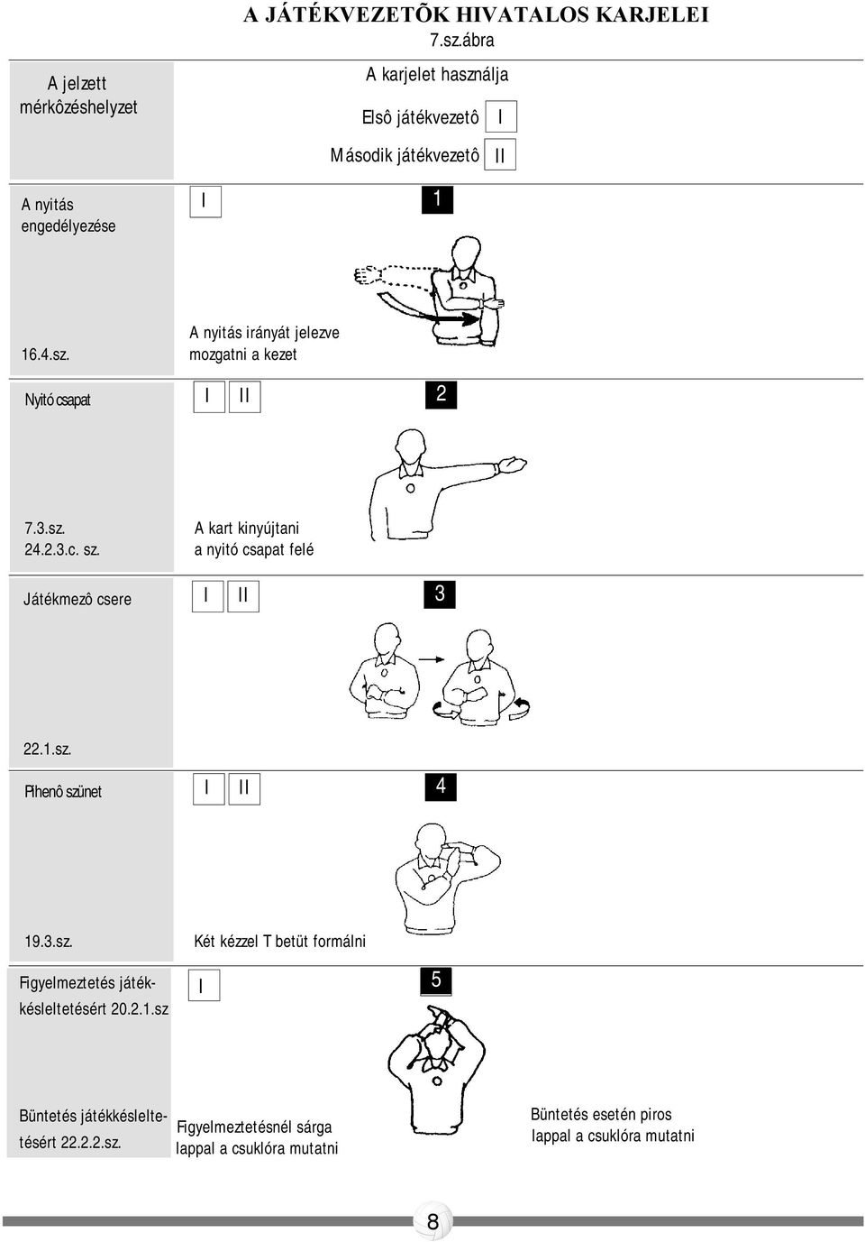 3.sz. 24.2.3.c. sz. A kart kinyújtani a nyitó csapat felé Játékmezô csere 3 22.1.sz. Pihenô szünet 4 19.3.sz. Figyelmeztetés játékkésleltetésért 20.