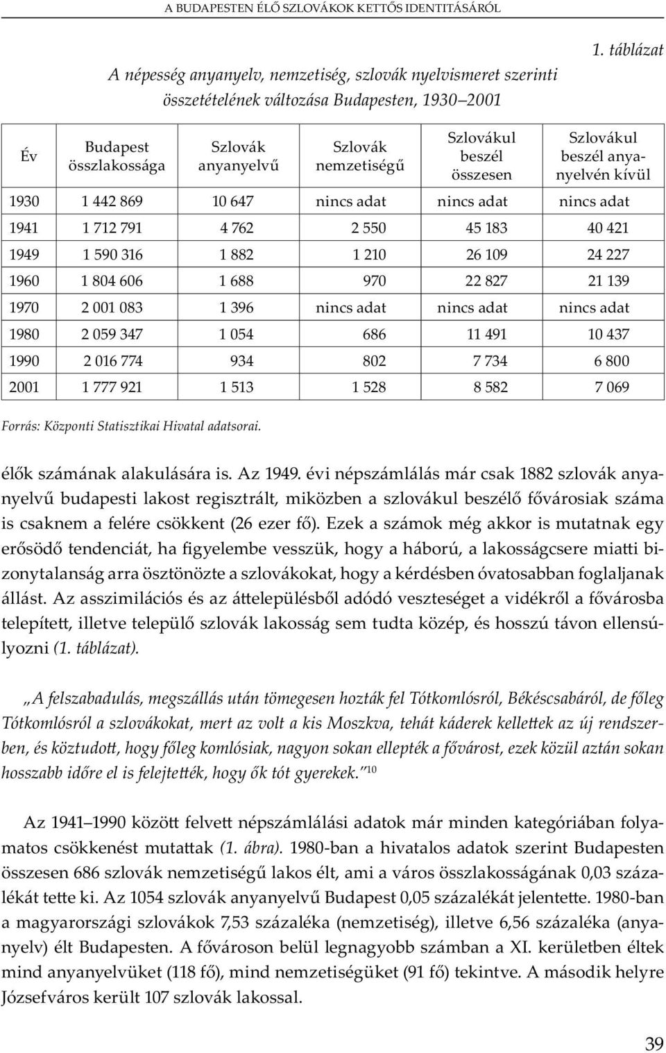 139 1970 2 001 083 1 396 1980 2 059 347 1 054 686 11 491 10 437 1990 2 016 774 934 802 7 734 6 800 2001 1 777 921 1 513 1 528 8 582 7 069 Forrás: Központi Statisztikai Hivatal adatsorai. m u. A 1949.