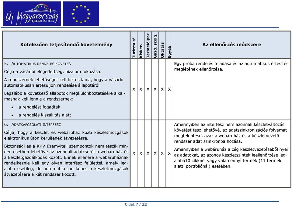 Legalább a következő állapotok megkülönböztetésére alkalmasnak kell lennie a rendszernek: a rendelést fogadták a rendelés kiszállítás alatt 6.