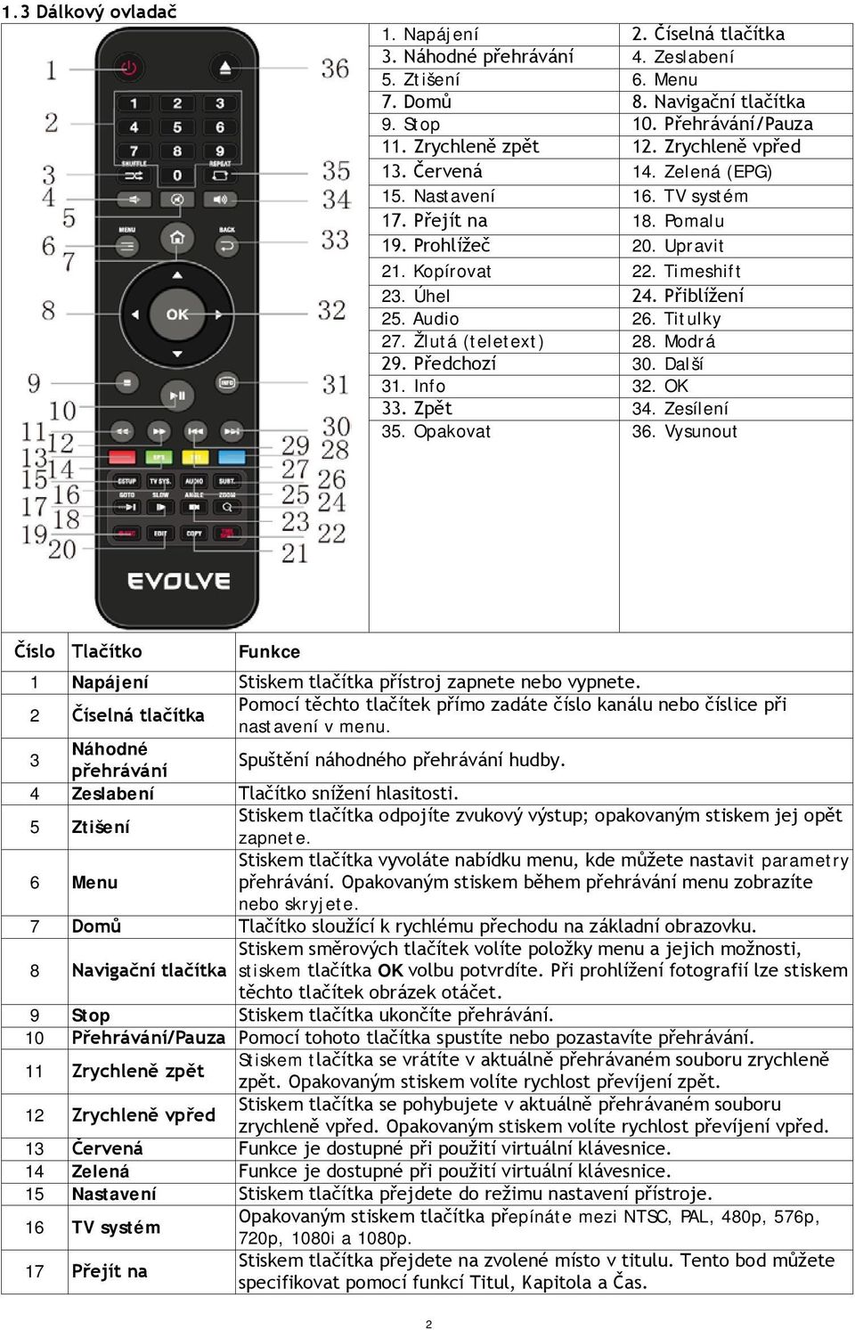 Vysunout Číslo Tlačítko Funkce 1 Napájení 2 Číselná tlačítka nastavení v menu. 3 Náhodné přehrávání 4 Zeslabení 5 Ztišení zapnete. 6 Menu vit parametry nebo skryjete.