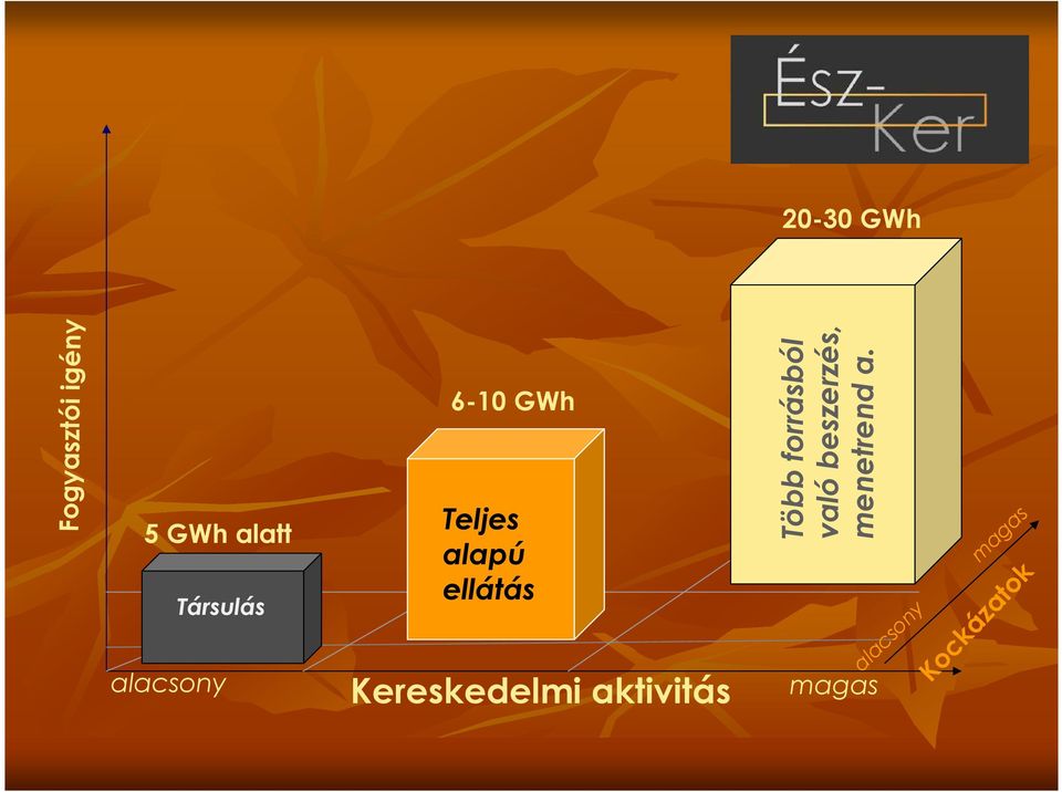 Kockázatok alacsony magas 5 GWh alatt Társulás