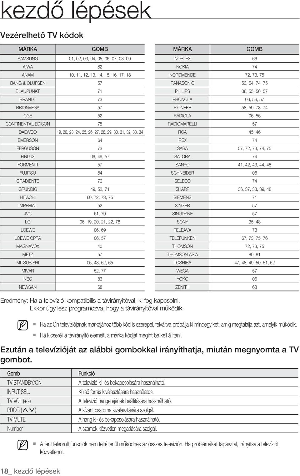 60, 72, 73, 75 IMPERIAL 52 JVC 61, 79 LG 06, 19, 20, 21, 22, 78 LOEWE 06, 69 LOEWE OPTA 06, 57 MAGNAVOX 40 METZ 57 MITSUBISHI 06, 48, 62, 65 MIVAR 52, 77 NEC 83 NEWSAN 68 NOBLEX 66 NOKIA 74 NORDMENDE