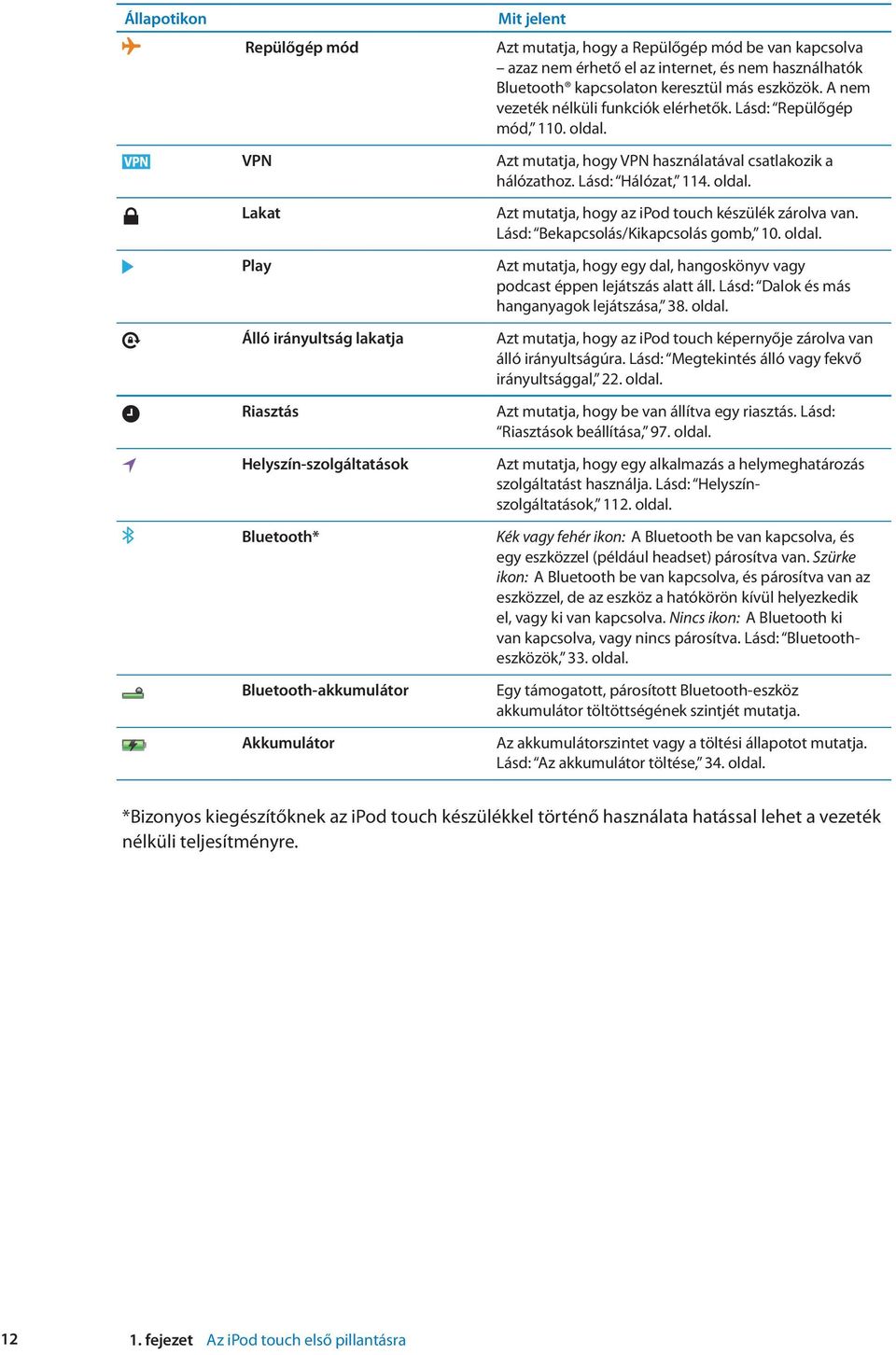 Azt mutatja, hogy VPN használatával csatlakozik a hálózathoz. Lásd: Hálózat, 114. oldal. Azt mutatja, hogy az ipod touch készülék zárolva van. Lásd: Bekapcsolás/Kikapcsolás gomb, 10. oldal. Azt mutatja, hogy egy dal, hangoskönyv vagy podcast éppen lejátszás alatt áll.