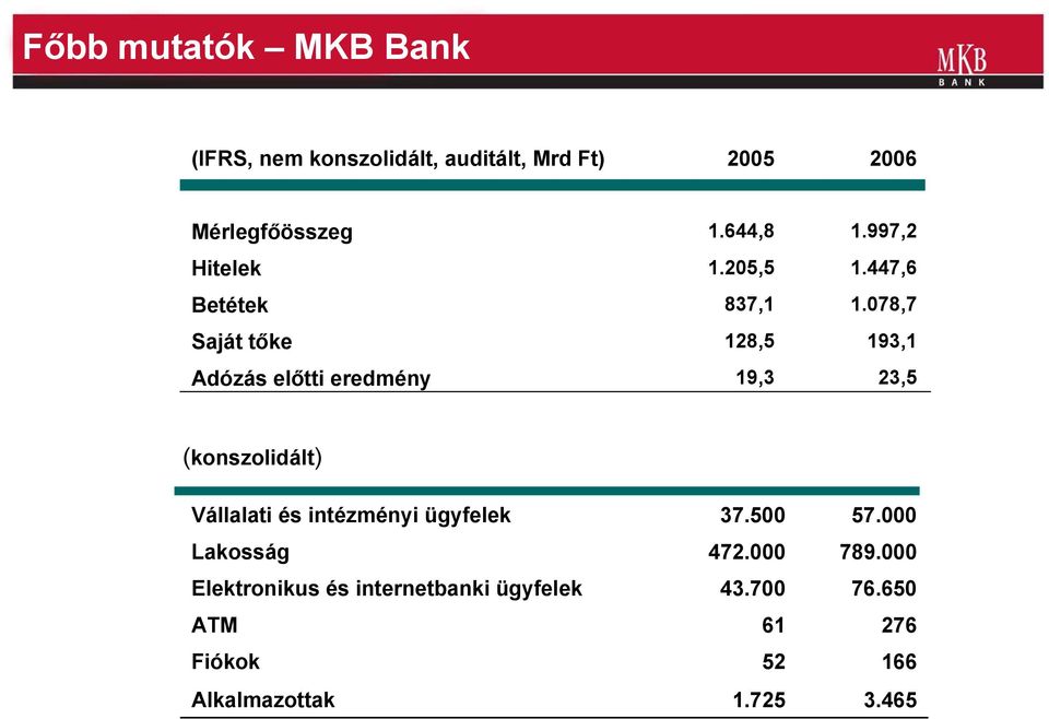 078,7 193,1 23,5 (konszolidált) Vállalati és intézményi ügyfelek Lakosság Elektronikus és