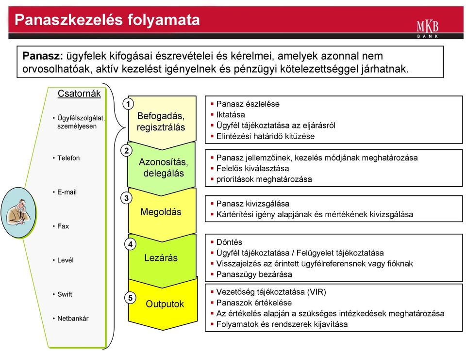 jellemzőinek, kezelés módjának meghatározása Felelős kiválasztása prioritások meghatározása E-mail 3 Megoldás Panasz kivizsgálása Kártérítési igény alapjának és mértékének kivizsgálása Fax Levél 4