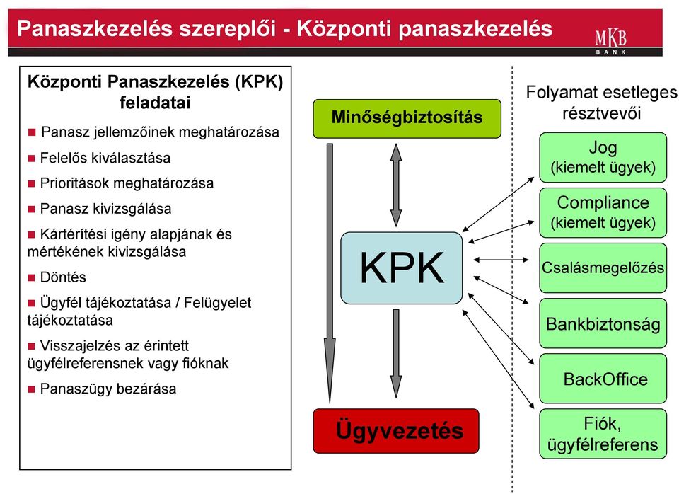 tájékoztatása / Felügyelet tájékoztatása Visszajelzés az érintett ügyfélreferensnek vagy fióknak Panaszügy bezárása Minőségbiztosítás